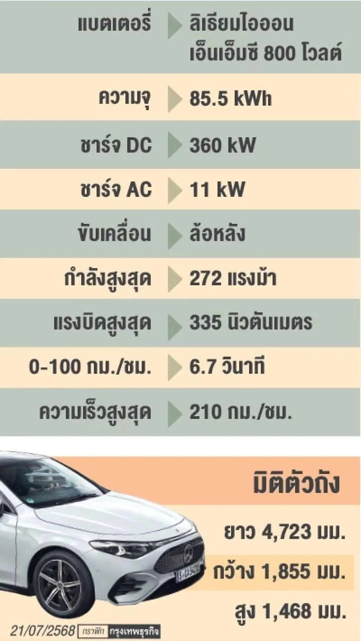 Mercedes-Benz CLA 250+ EV แรงดี ขับสนุก ช่วงล่างแน่น วิ่งไกล 792 กม.