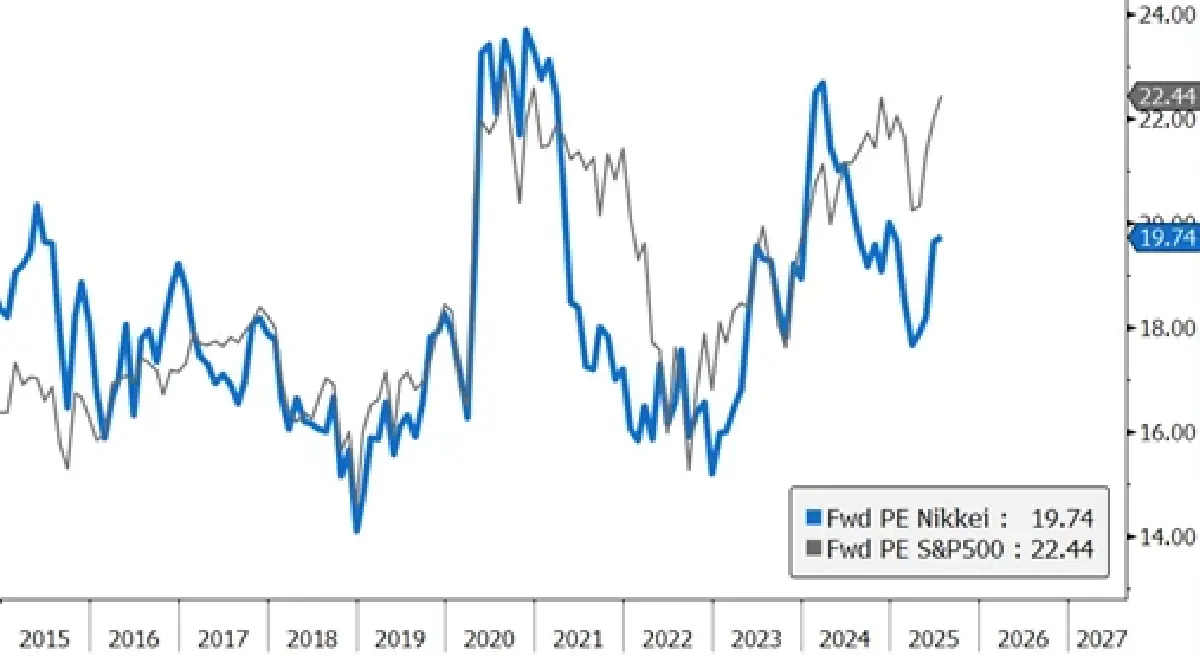 เชียร์สะสมหุ้นญี่ปุ่น หลังบรรลุดีลการค้าสหรัฐฯ