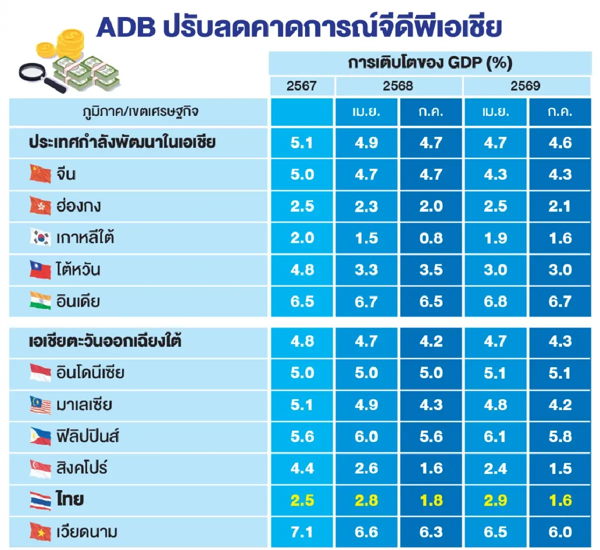 'เวียดนาม' ครึ่งปีหลังจ่อทรุด สแตนชาร์ดหั่นจีดีพีปีนี้เหลือแค่ 6%