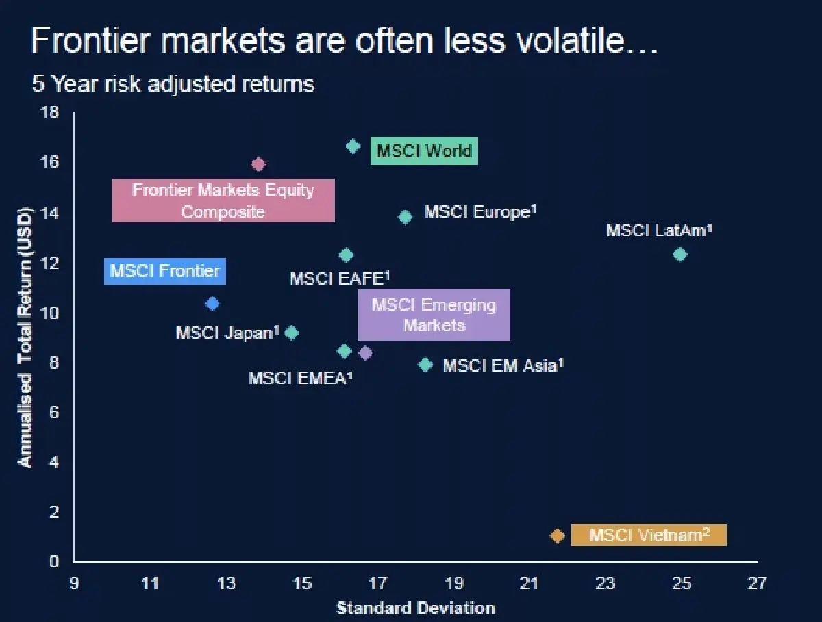 รู้จัก 4 'ตลาดหุ้นชายขอบ' ควรมีติดพอร์ต นอกจาก 'เวียดนาม'