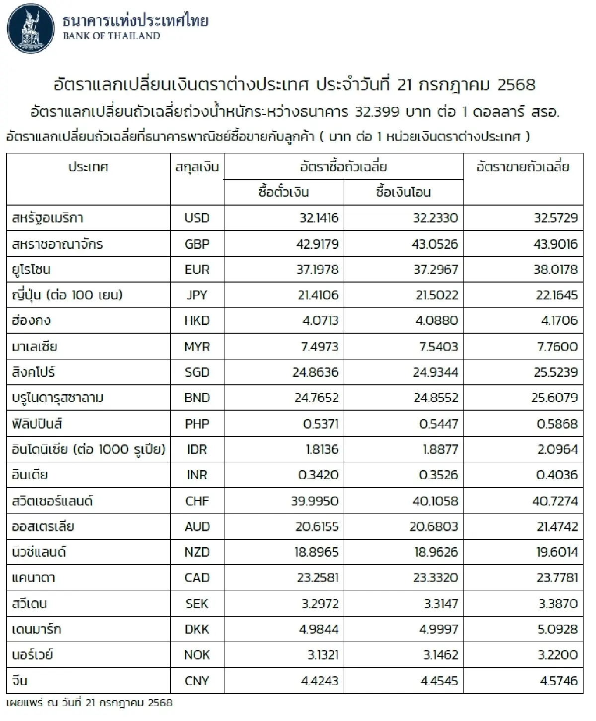 (ธปท.) อัตราแลกเปลี่ยนเงินตราต่างประเทศ ประจำวันที่ 21 กรกฎาคม 2568