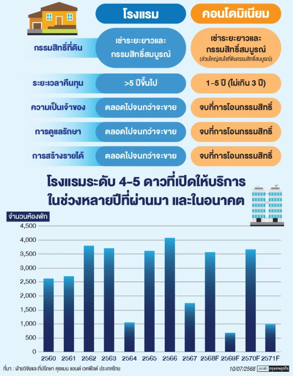 ‘โรงแรม’มาแรงแซง‘คอนโด’ทางเลือกนักลงทุนปั๊มรายได้ระยะยาว