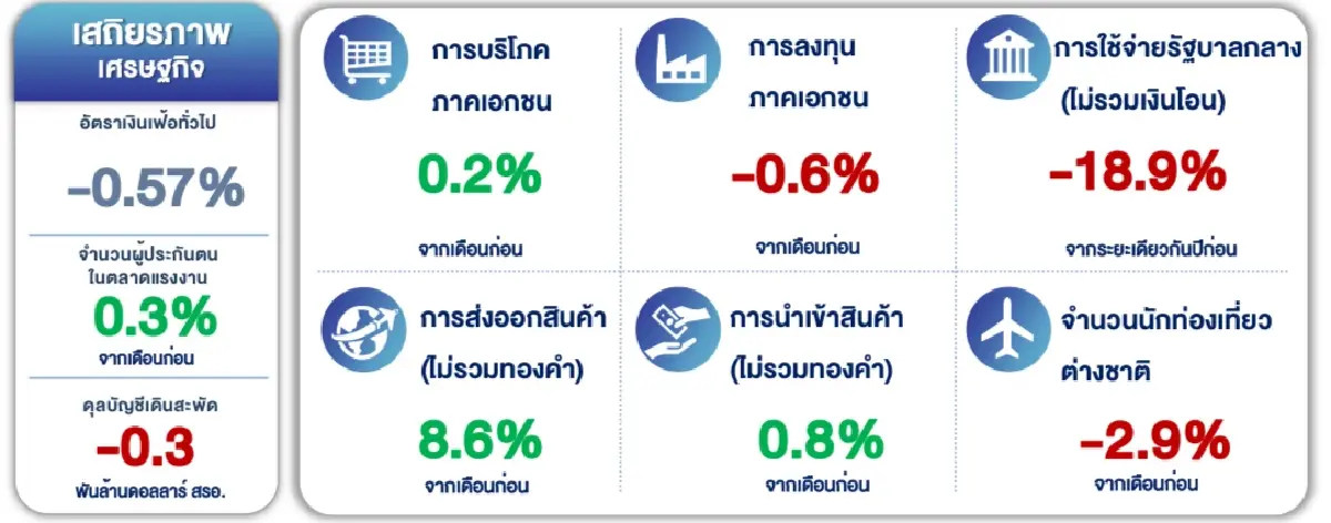 ธปท.ชี้ 4 ปัจจัยเสี่ยงเศรษฐกิจ เกาะติด ‘การเมือง’ ในประเทศ