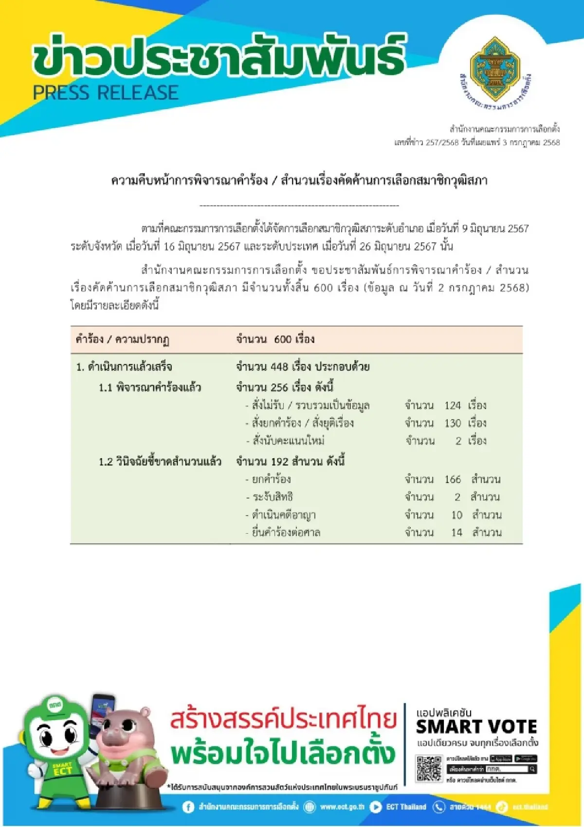 กกต.อัปเดตผลสอบ 3 การเลือกตั้งใหญ่ เลือก สว.พุ่ง 600 เรื่อง