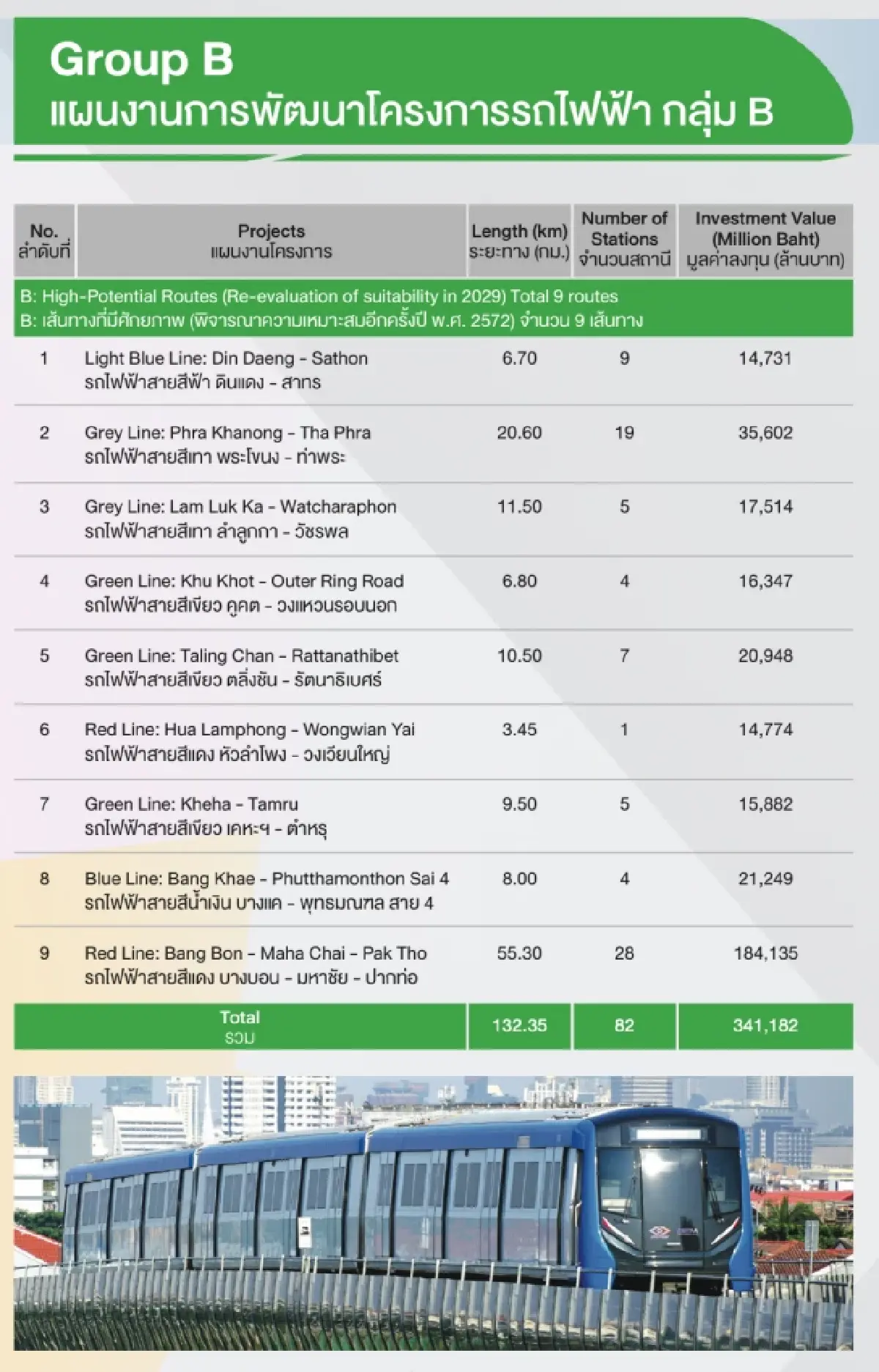‘คมนาคม’ ดันรถไฟฟ้า 19 โครงการ ลงทุน 5.8 แสนล้าน ลุยแผน M-Map2 ปีนี้