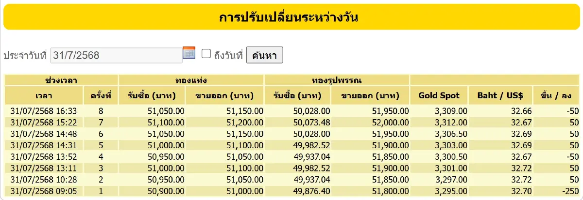 ราคาทองวันนี้ (31 ก.ค.68) ปรับ 8 ครั้ง ราคาทองรูปพรรณ ขายออก 51,950