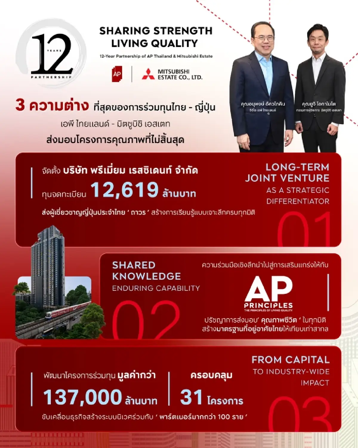 เอพี ไทยแลนด์ - มิตซูบิชิ เอสเตท 12 ปี พันธมิตรธุรกิจ ที่ยาวนานและมั่นคง