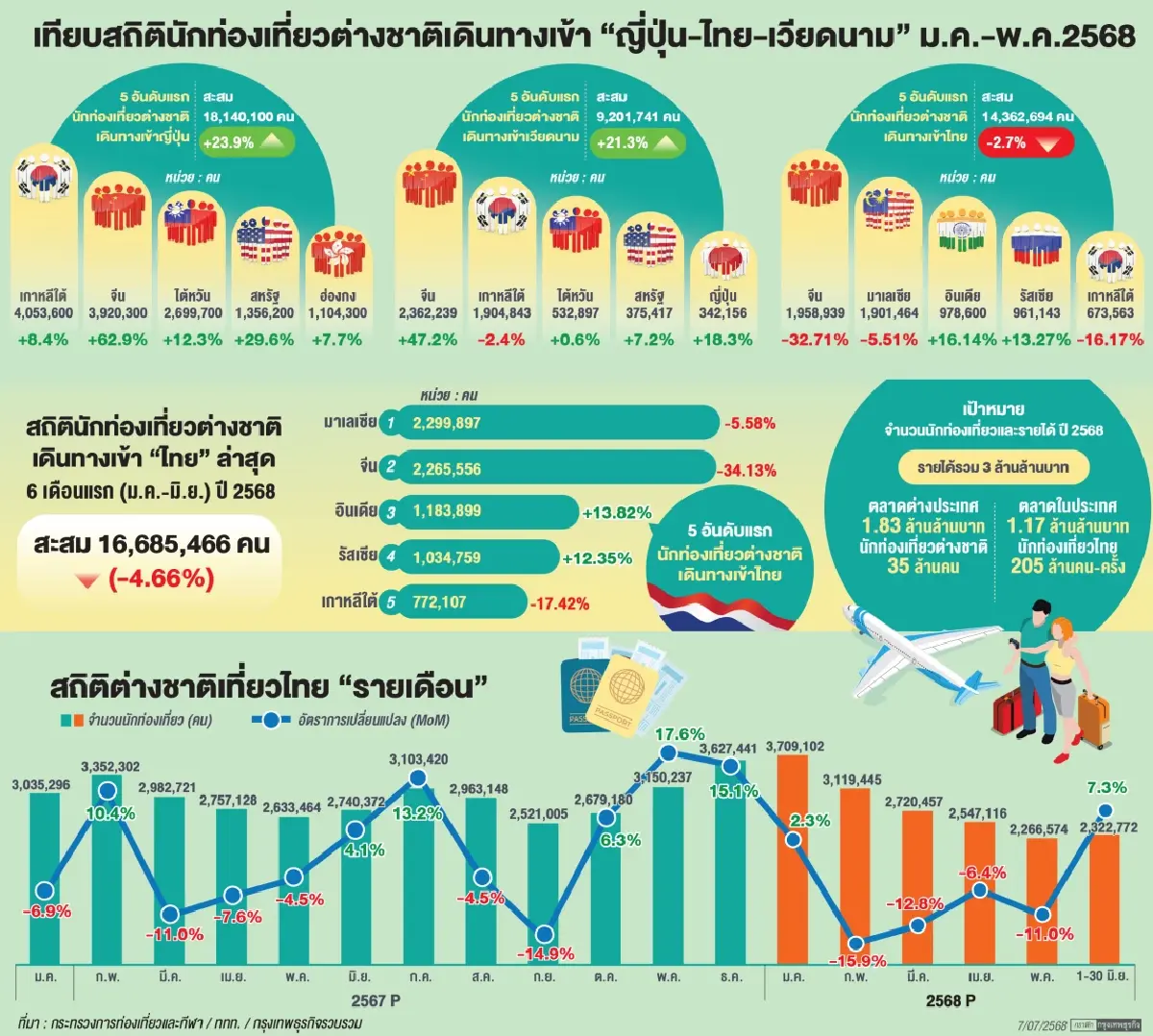 ‘ทัวริสต์วอร์’ ระอุฉุดไทย ‘อาเซียน’ โหมดึงจีน ‘อัดแคมเปญ-เพิ่มเที่ยวบิน-ฟรีวีซ่า’