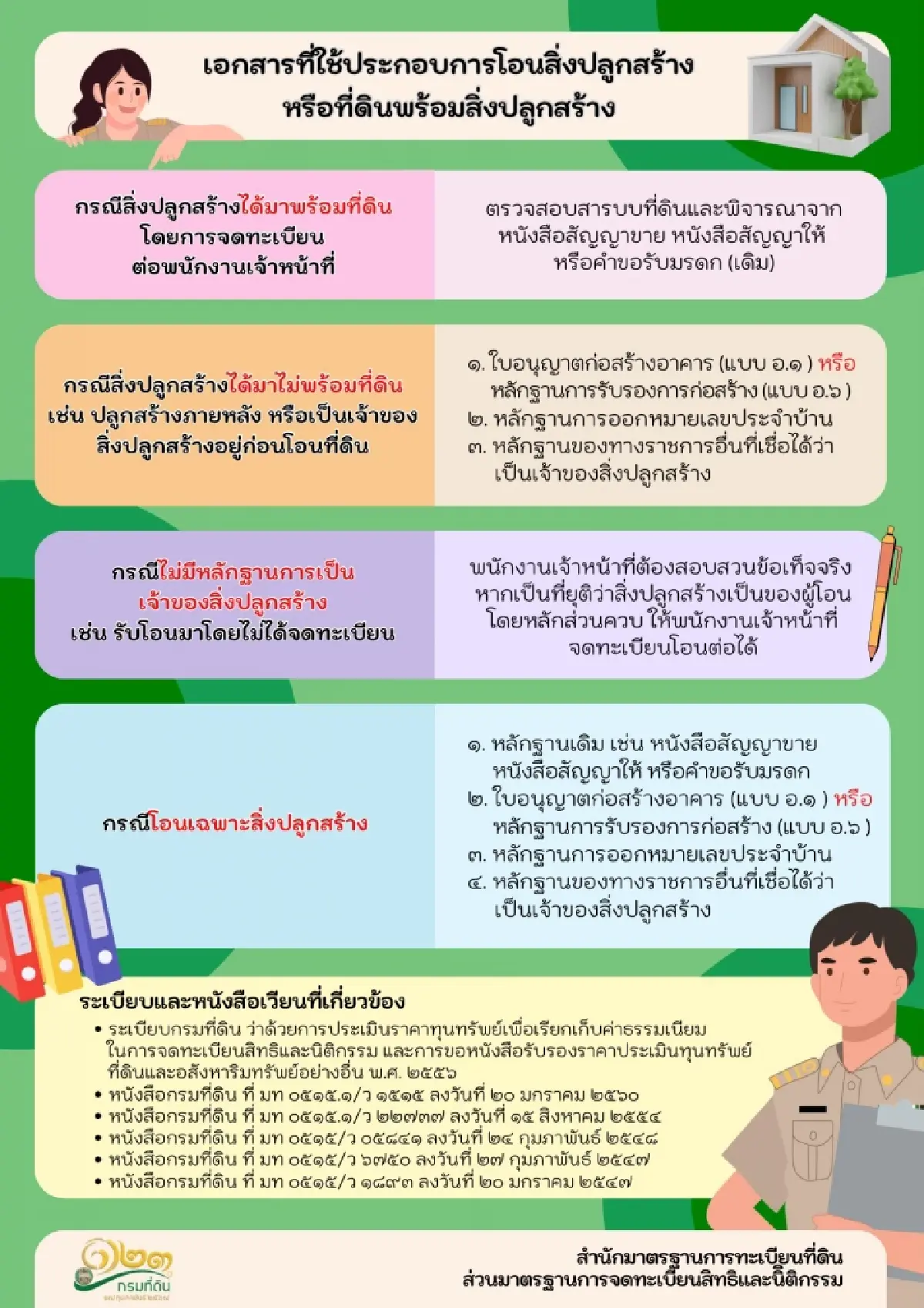 กรมที่ดิน แนะ เอกสารที่ใช้โอนสิ่งปลูกสร้าง – ที่ดินพร้อมสิ่งปลูกสร้าง