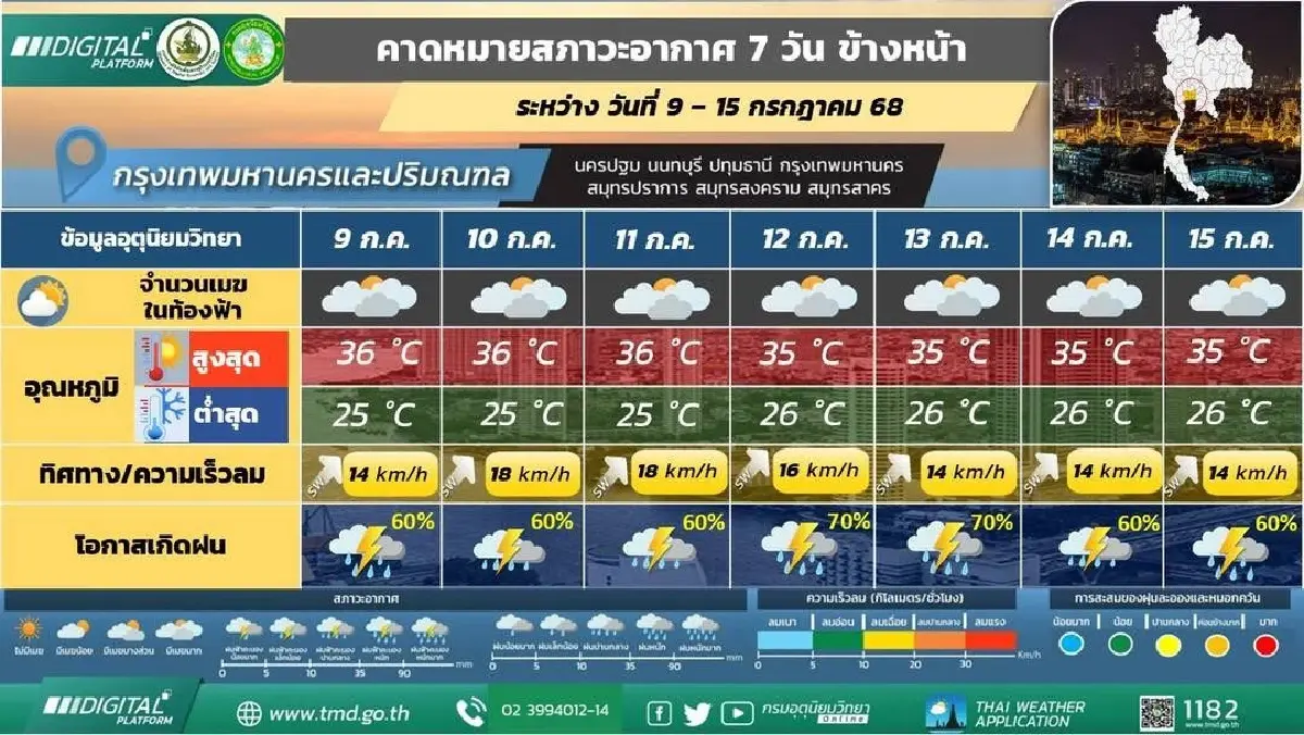 กรมอุตุ แนะ วางแผนเที่ยววันหยุดยาว รับมือมรสุมเข้า ฝนตกหนัก 10–12 ก.ค.