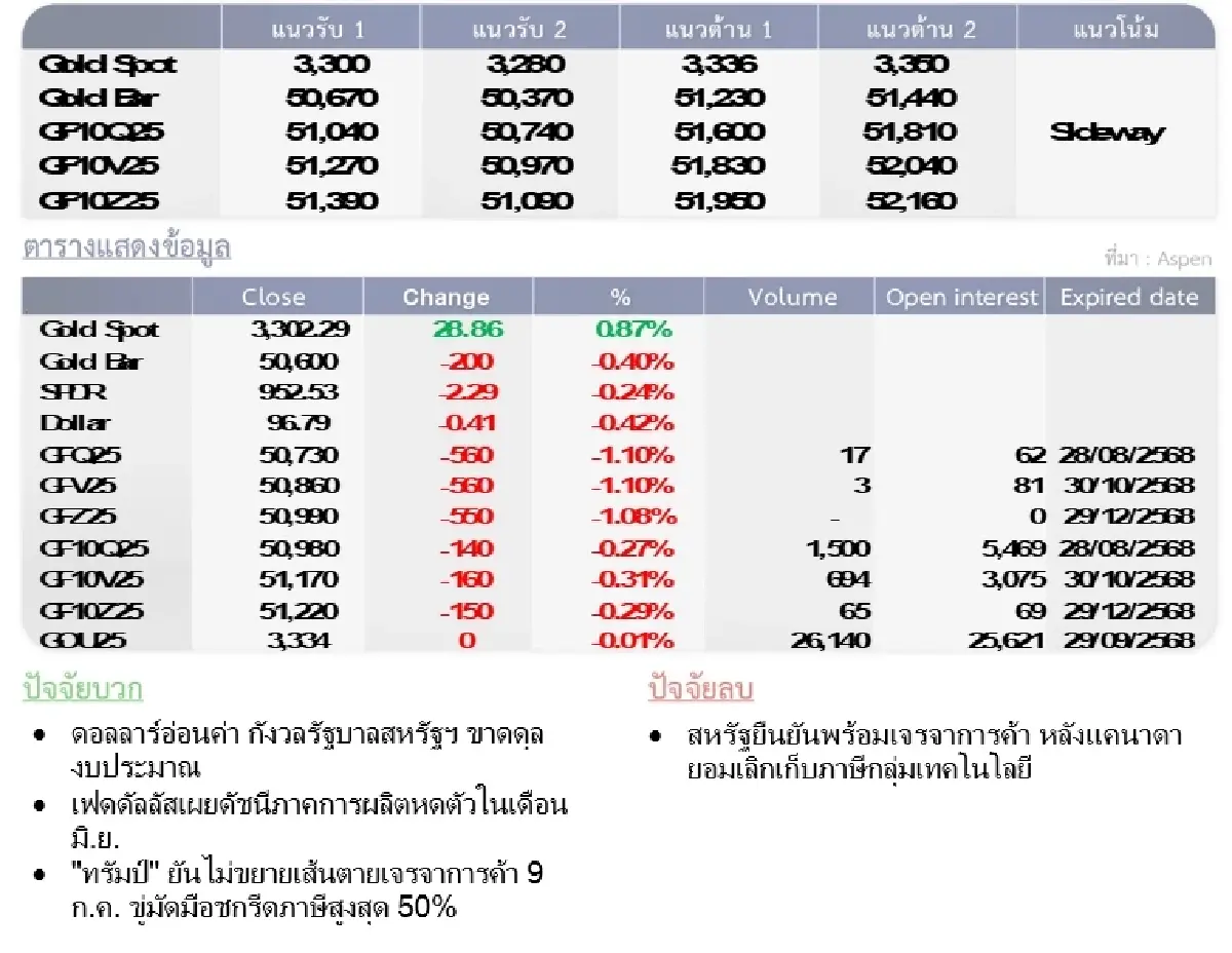 Gold Futures : บล.โกลเบล็ก  ราคาทองวันนี้  3,329.68  U$/ทรอยเอาน์ซ