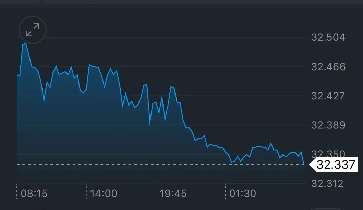 ค่าเงินบาทเปิดเช้านี้ 3 ก.ค.68 ‘แข็งค่า‘  ตลาดหวังเฟดดดอกเบี้ย