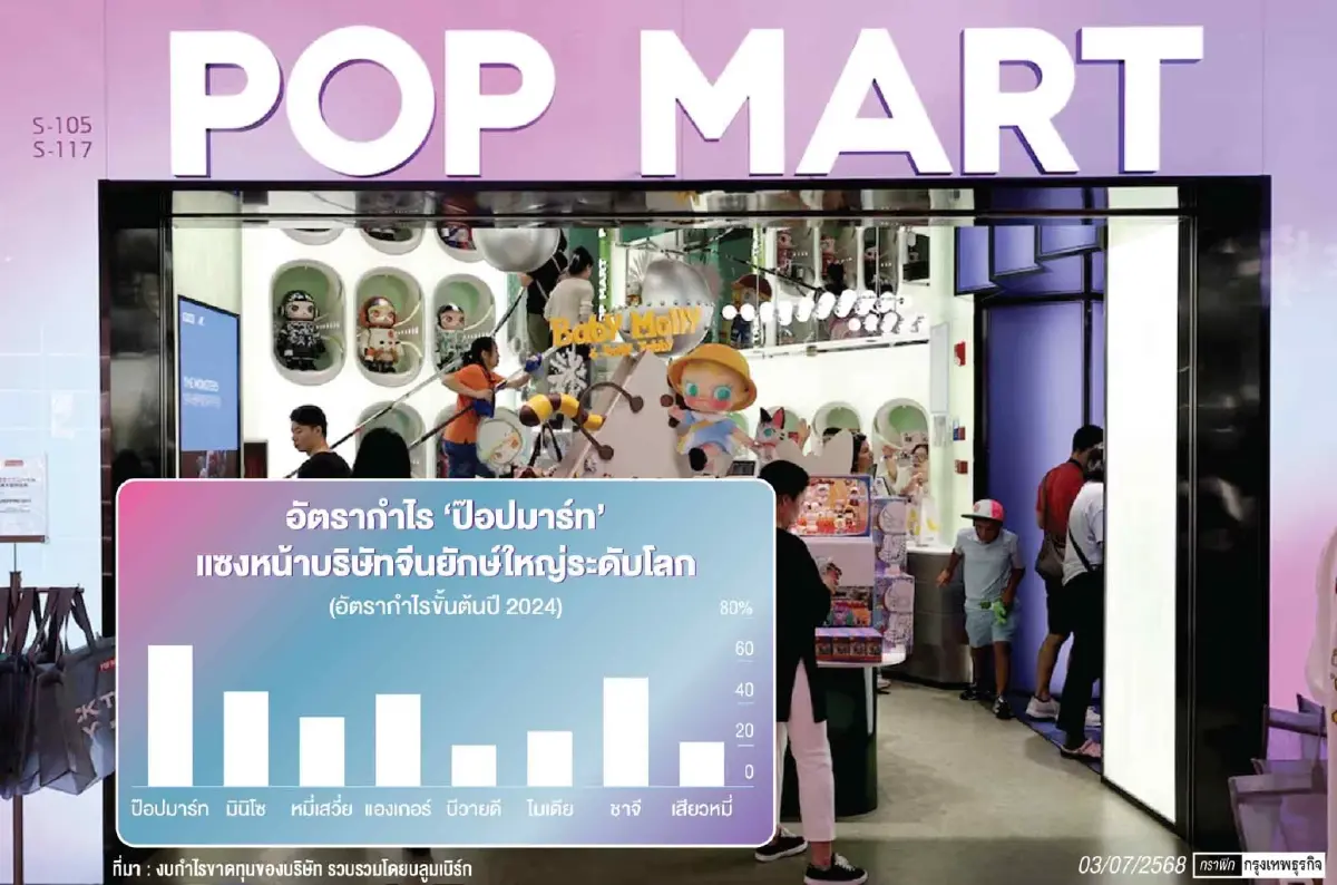 ‘ลาบูบู้’ ดัน ‘ป๊อปมาร์ท' ขึ้นแท่นยักษ์ใหญ่ด้านส่งออก