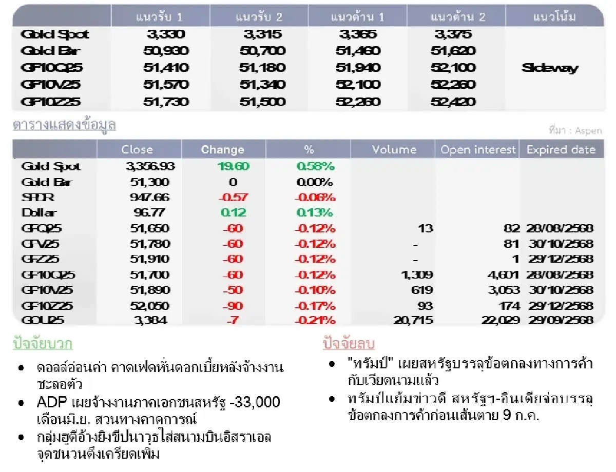 Gold Futures : บล.โกลเบล็ก ราคาทองวันนี้  3,349.20  U$/ทรอยเอาน์ซ