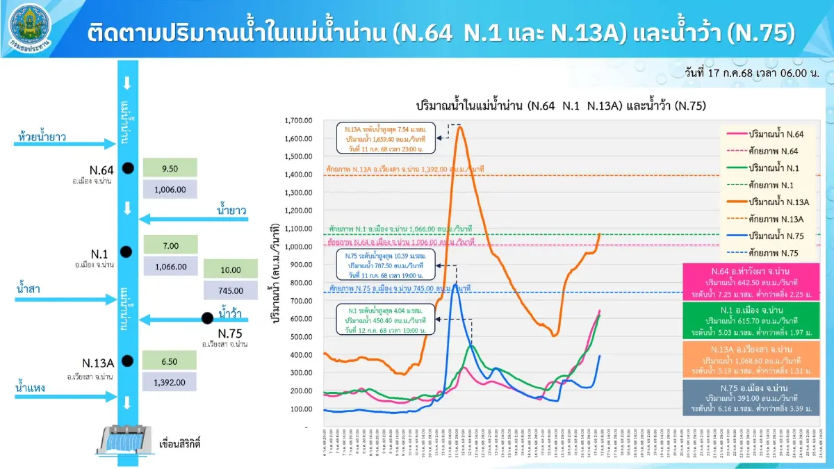 ฝนถล่ม-น้ำหลาก กรมชลฯ เตรียมพร้อมสูงสุด ช่วยเหลือประชาชนทุกพื้นที่เสี่ยง