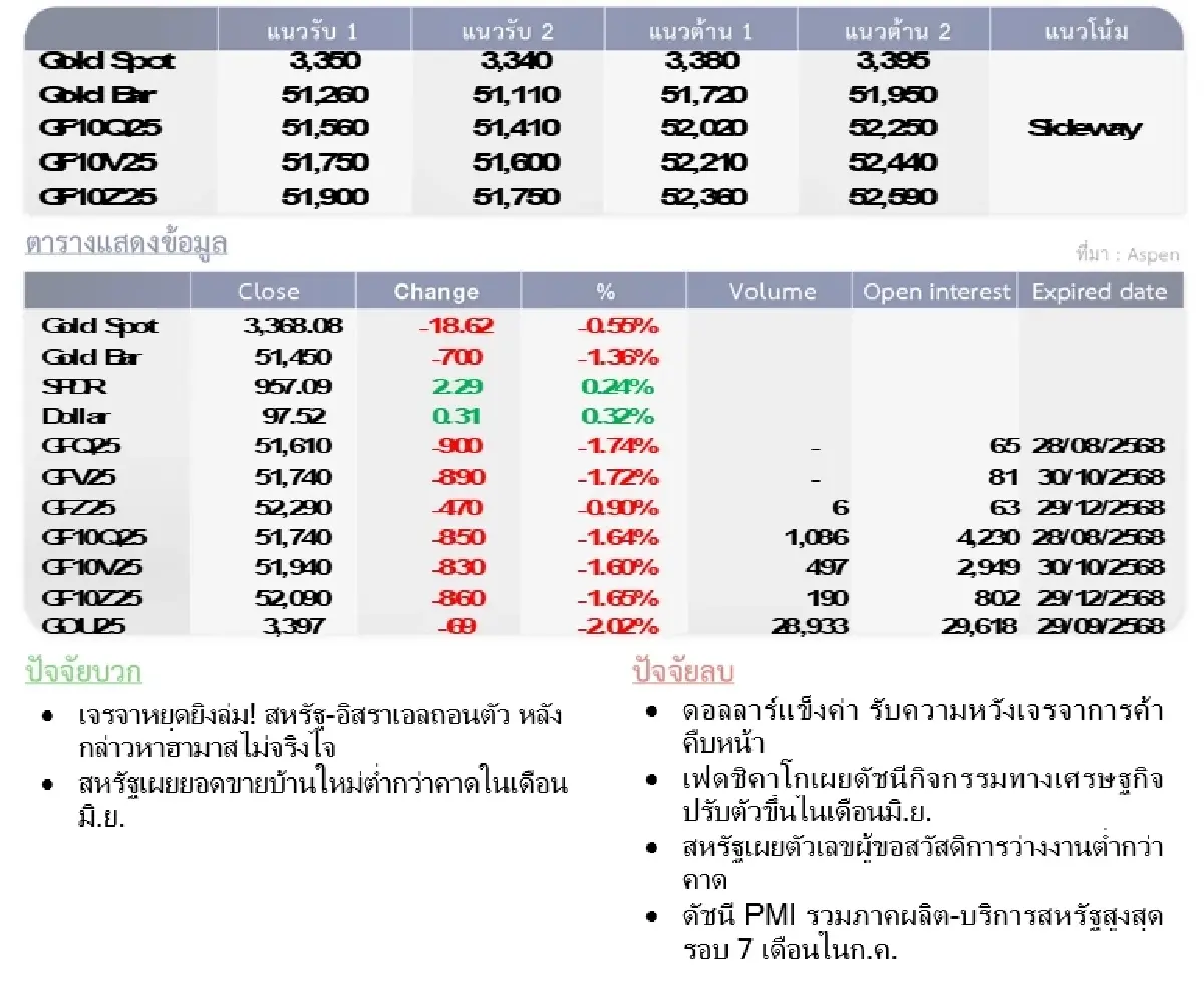 Gold Futures : บล.โกลเบล็ก  ราคาทองวันนี้   3,361.47  U$/ทรอยเอาน์
