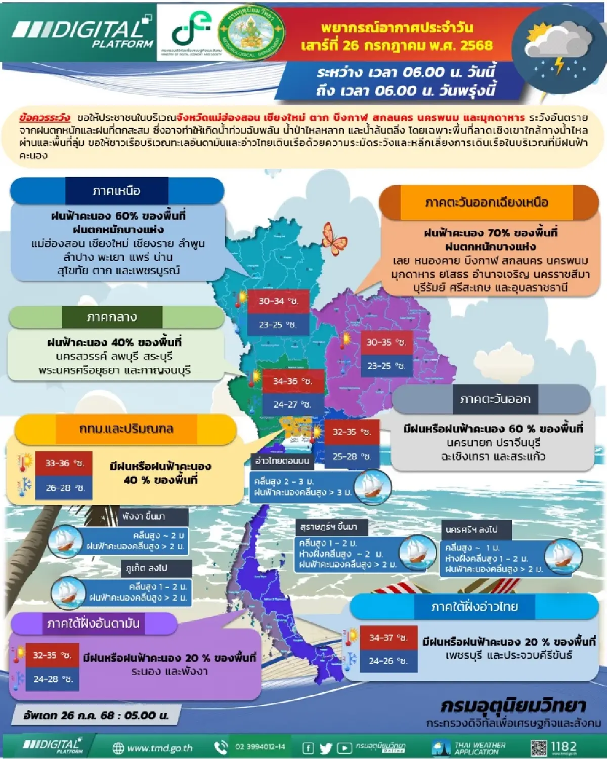 อุตุ เผยฝนฟ้าอากาศวันนี้ 'ไทยตอนบน' ฝนตกหนัก 70% รวมจังหวัดชายแดน