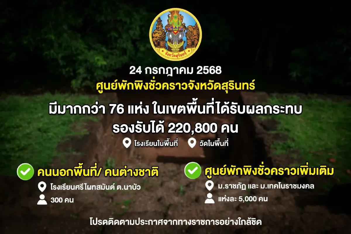 สุรินทร์เปิดศูนย์พักพิง 76 แห่ง ประณามกัมพูชา โจมตี รพ.-พลเรือน