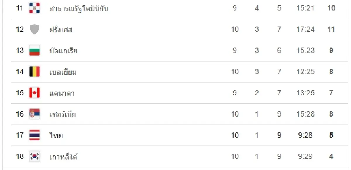 ผลวอลเลย์บอลหญิง 'ไทย พบ เยอรมนี' เนชั่นส์ ลีก VNL 2025 สนาม 3