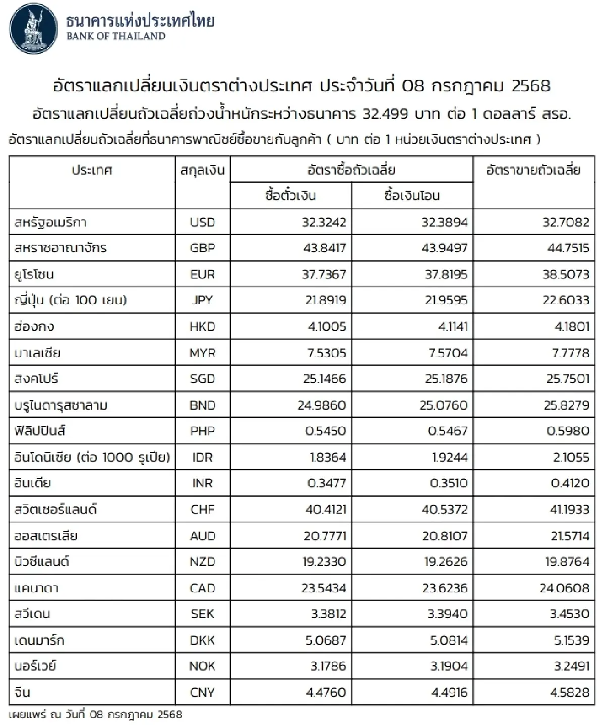 (ธปท.) อัตราแลกเปลี่ยนเงินตราต่างประเทศ ประจำวันที่ 8 กรกฎาคม 2568