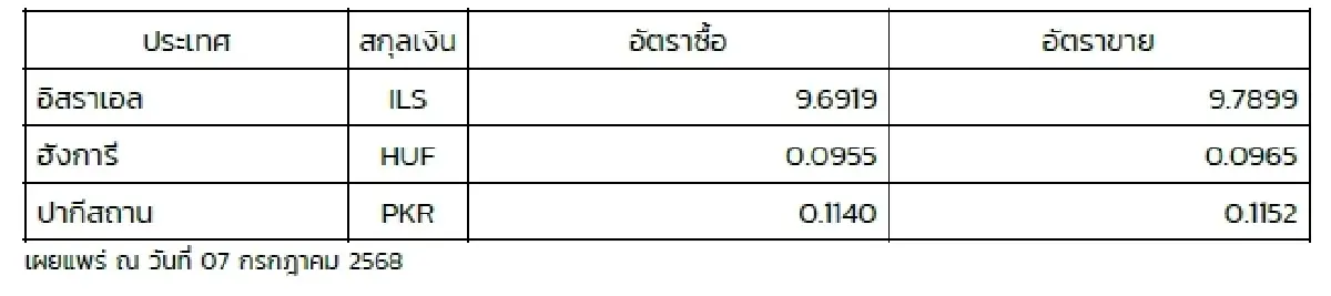 (ธปท.) อัตราแลกเปลี่ยนเงินตราต่างประเทศ ประจำวันที่ 7 กรกฎาคม 2568