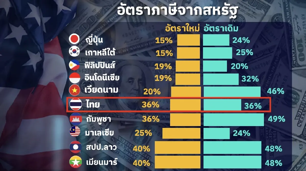 เปิดกลยุทธ์ดักตลาดหุ้นไทย   ก่อนรับข่าว “ปิดดีลภาษีสหรัฐ”