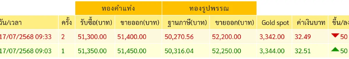 ราคาทองวันนี้ 17 ก.ค.68 ทองแท่ง ทองรูปพรรณ เปิดตลาด  ขึ้น 50 บาท