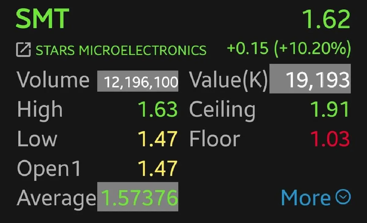 7 หุ้นชิ้นส่วนฯ บวกยกแผง DELTA-SMT พุ่งกระฉูด 12.23% คาดหวังไทยเจรจาการค้าสหรัฐลดเหลือ 20%