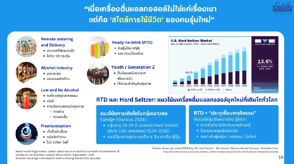 'แอลกอฮอล์' เสี่ยงมะเร็ง 8 ชนิด ยอดเจ็บ 5 ปี เสียเงินเฉียดครึ่งล้าน!