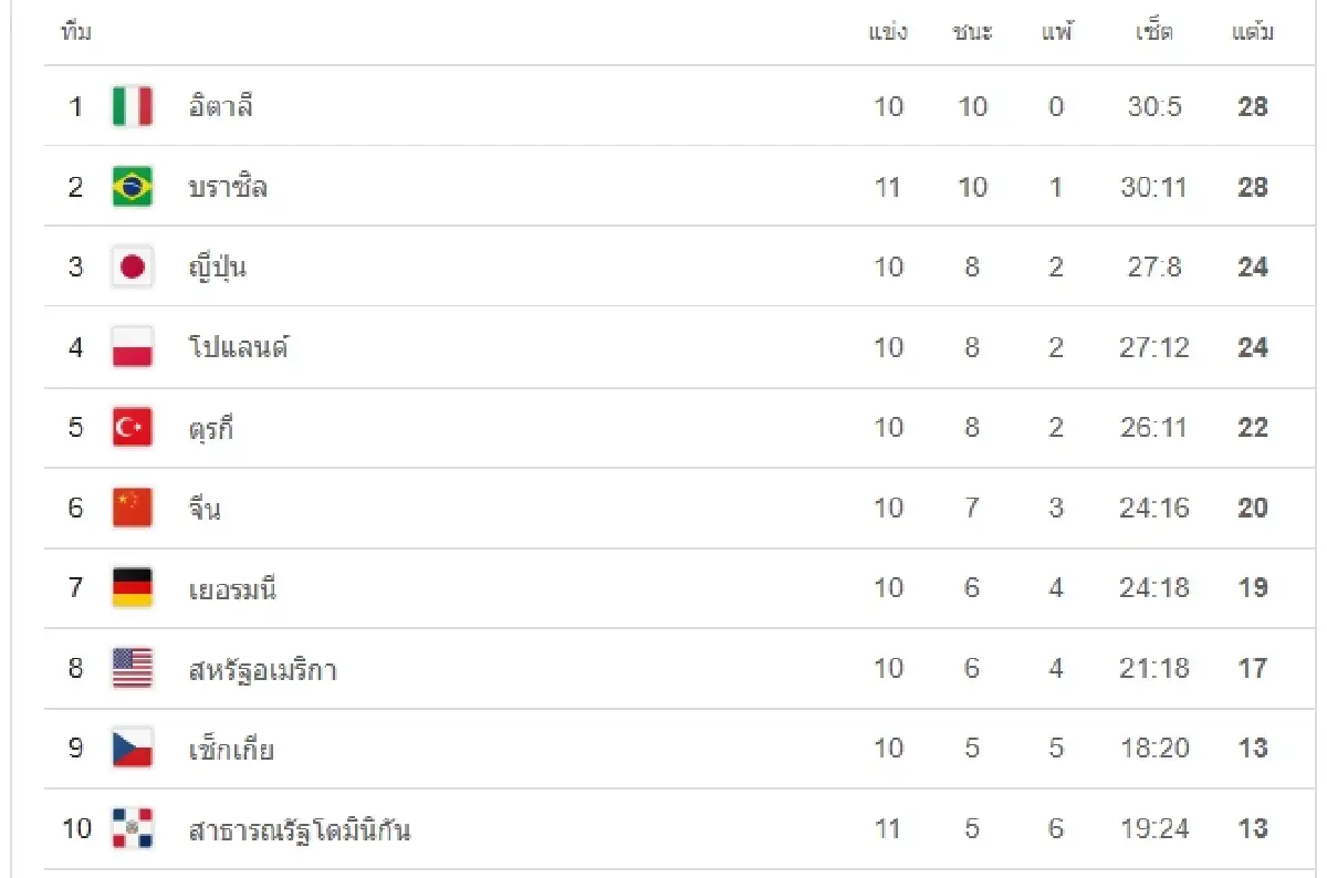 ดูวอลเลย์บอลสด VBTV ทีมหญิง 'ญี่ปุ่น พบ โปแลนด์' เนชันส์ลีก VNL 2025