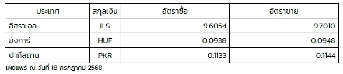 (ธปท.) อัตราแลกเปลี่ยนเงินตราต่างประเทศ ประจำวันที่ 18 กรกฎาคม 2568