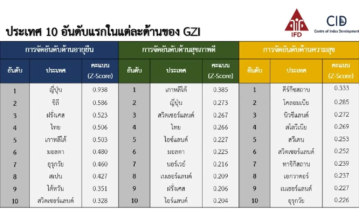 สถาบันการสร้างชาติฯเผยไทย ติดอันดับ 4 โลก ดัชนีสุขสภาพผู้สูงวัย