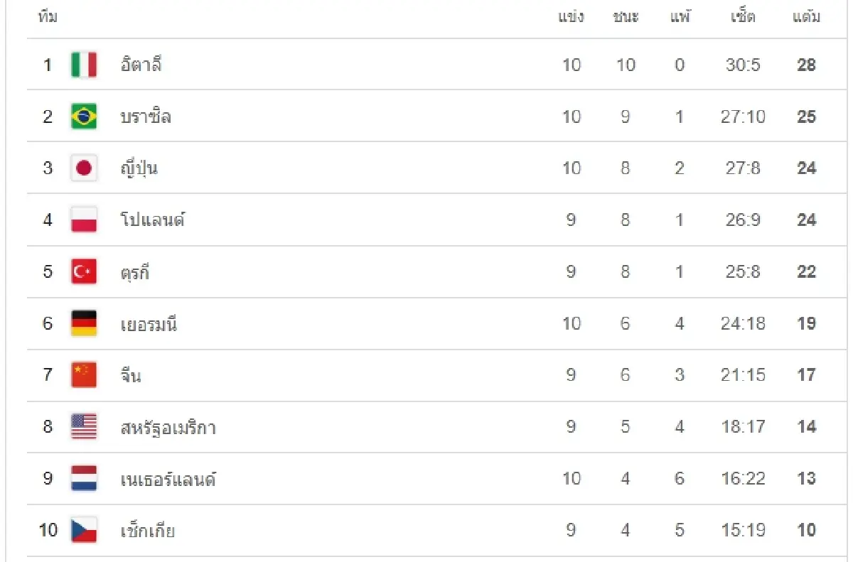 ผลวอลเลย์บอลหญิง 'ไทย พบ เยอรมนี' เนชั่นส์ ลีก VNL 2025 สนาม 3