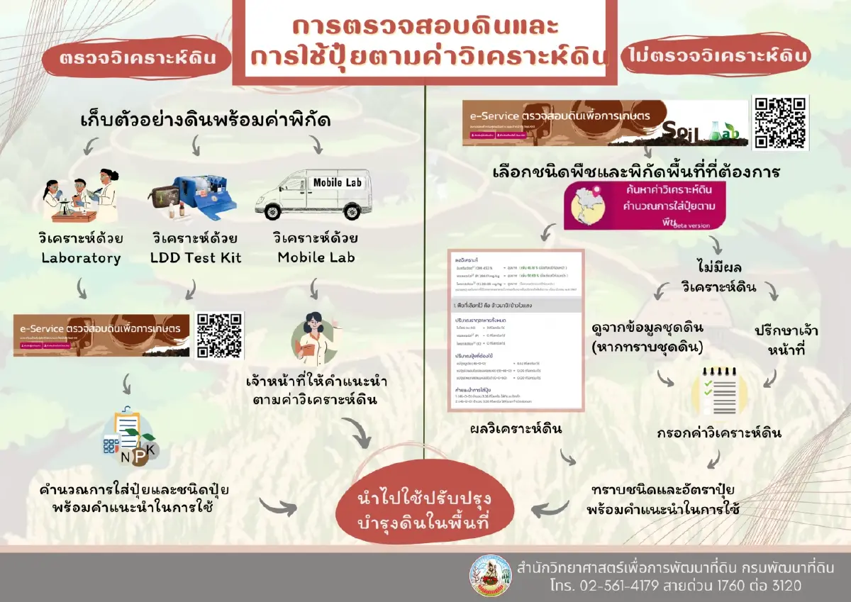 กรมพัฒนาที่ดิน  หนุนเกษตรกรใช้ e-Service ตรวจสอบดิน รู้ผลไว วางแผนปลูกพืชได้อย่างแม่นยำ