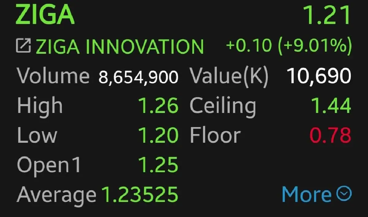 5 หุ้นคริปโทฯ พุ่งแรง! บิตคอยน์ทำ All-Time High ท่ามกลางเศรษฐกิจสหรัฐฯ แกร่ง