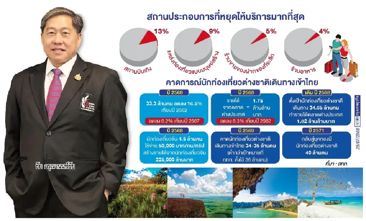 ‘ท่องเที่ยว’ ไปต่อไม่ไหว Q2 ปิดตัว 5%  ‘สทท.’ หวังปี 71 รีเทิร์นยุคทอง! โกยทัวริสต์ 40 ล้านคน