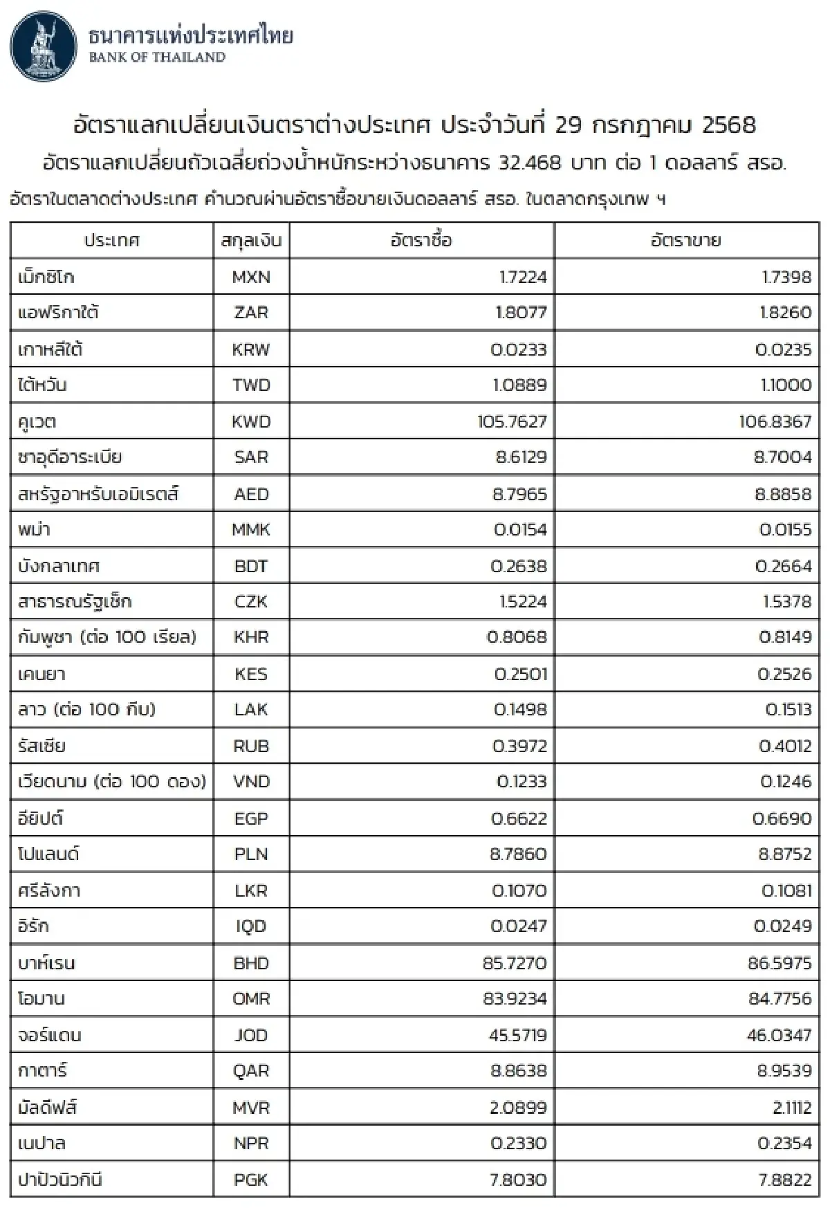 (ธปท.) อัตราแลกเปลี่ยนเงินตราต่างประเทศ ประจำวันที่ 29 กรกฎาคม 2568