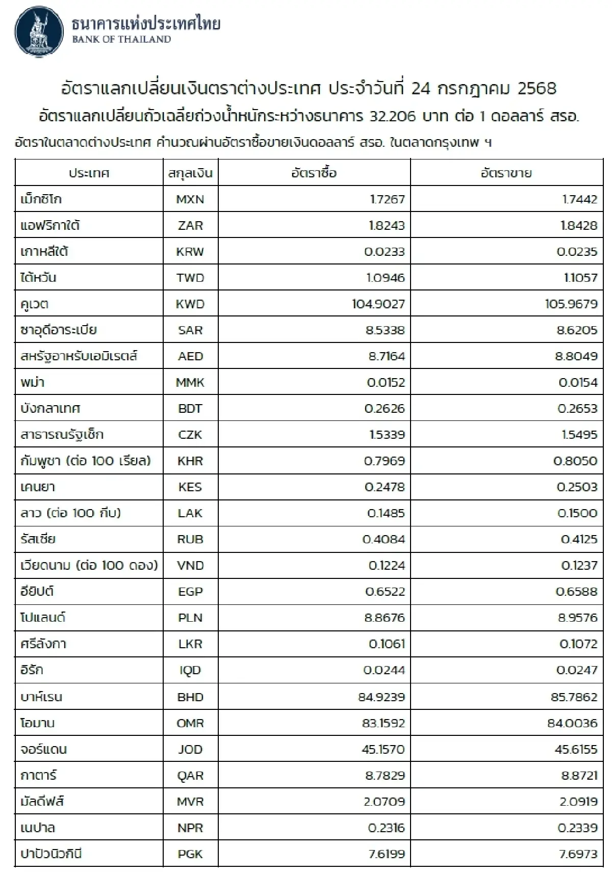 (ธปท.) อัตราแลกเปลี่ยนเงินตราต่างประเทศ ประจำวันที่ 24 กรกฎาคม 2568