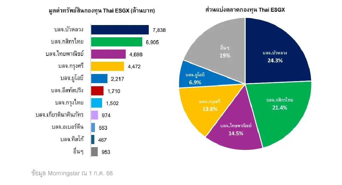 มอร์นิ่งสตาร์ เผย ‘Thai ESGX’ มูลค่าแตะ 3.2 หมื่นล. พบ80% รับโอนLTF