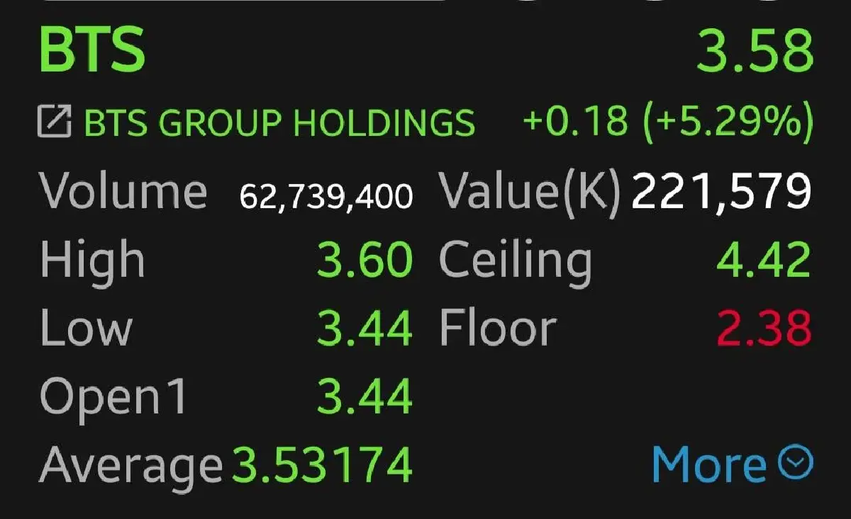 หุ้น BTS พุ่ง 5.29% ขานรับค่าโดยสาร 20 บาทตลอดสาย เริ่มลงทะเบียน 25 ส.ค.นี้