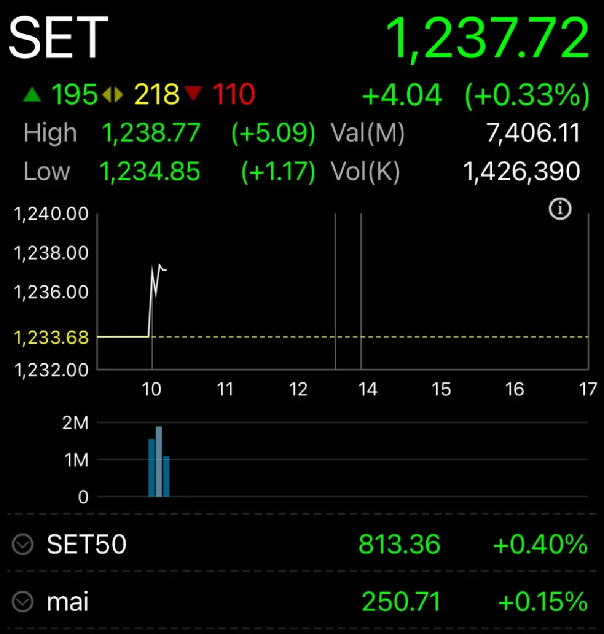 หุ้นไทยเปิดตลาดวันนี้ บวก 4.04 จุด เจรจาการค้าสหรัฐจบก่อนเส้นตาย