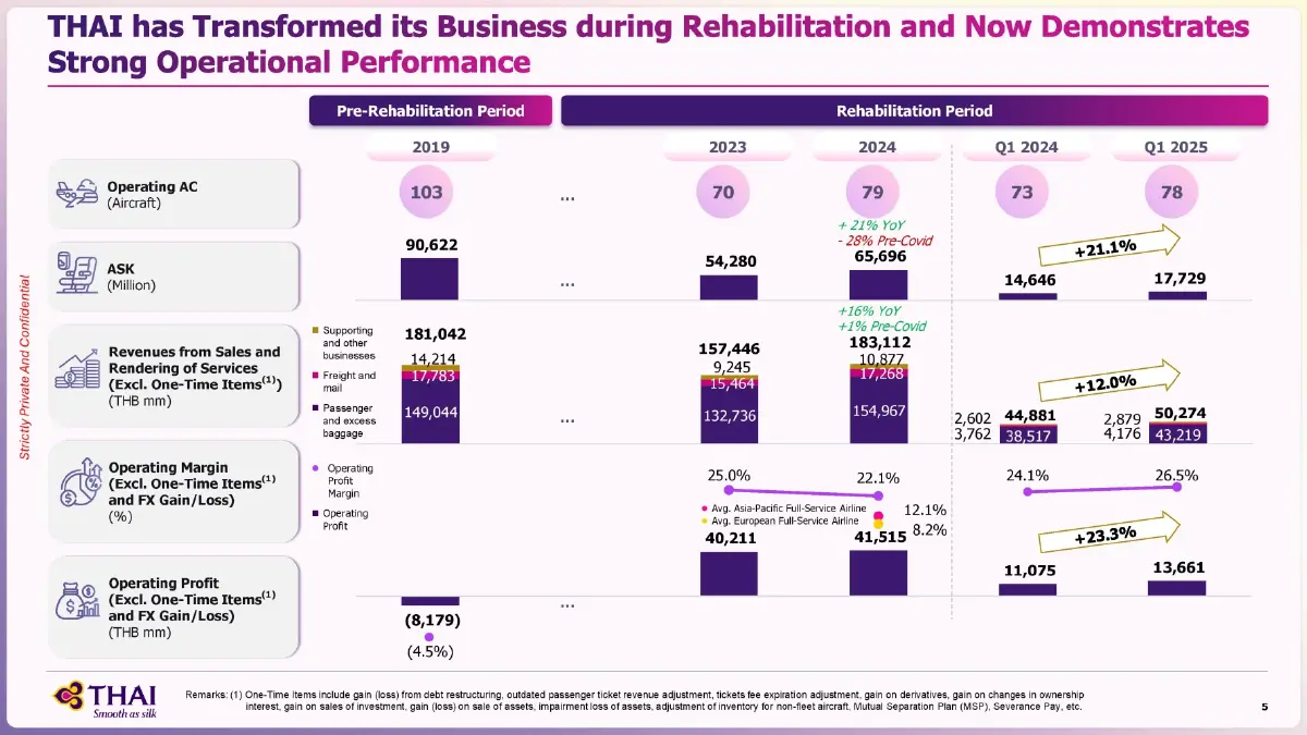 'การบินไทย' เปิดแผน 5 ปี ลงทุน 1.7 แสนล้าน เคาะจัดหาโบอิง 80 ลำ
