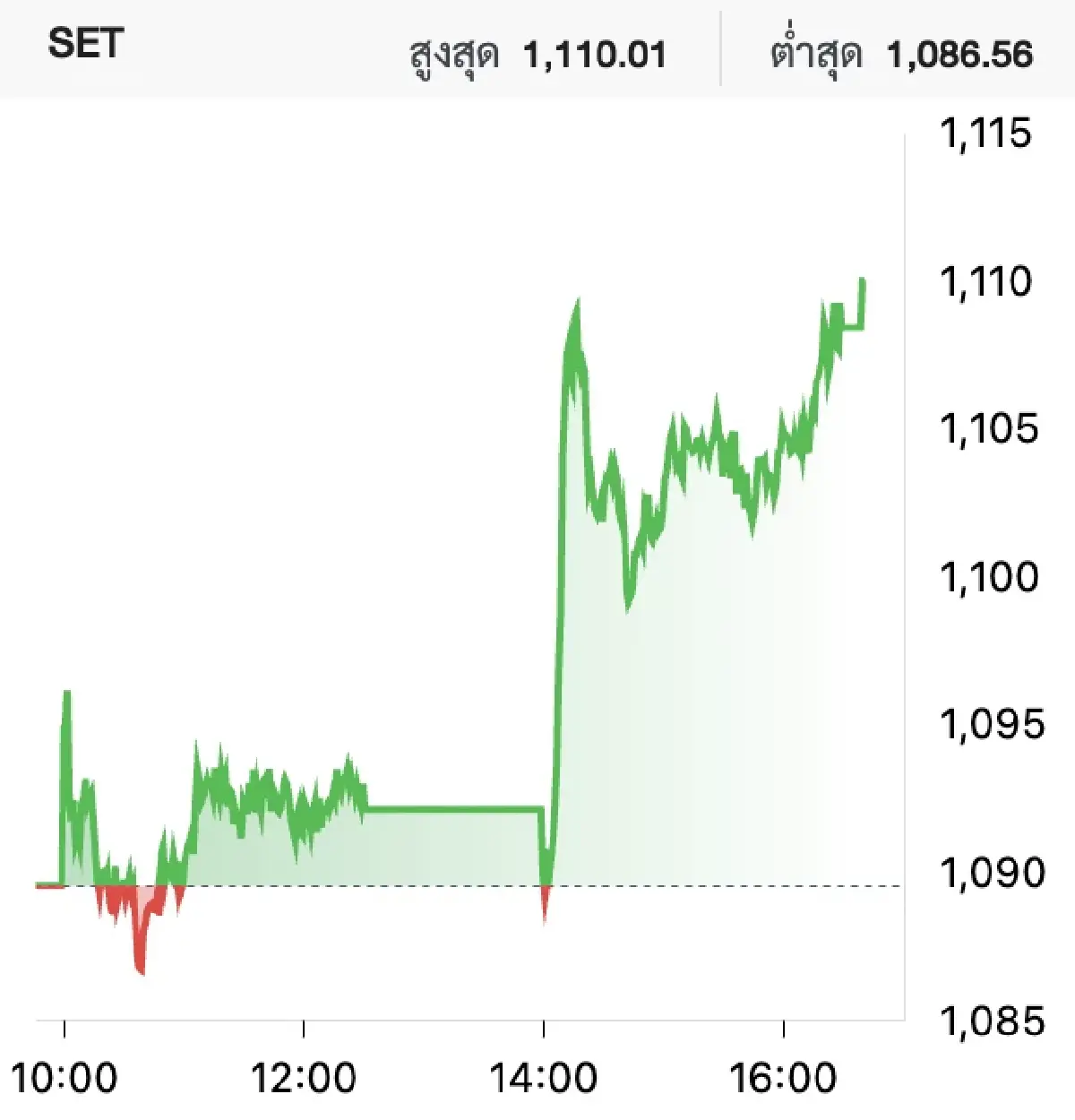 ตลาดหุ้นไทยวันนี้ (1 ก.ค.) ปิดตลาดพุ่ง 20.45 จุด แนวโน้มชุมนุมใหญ่คลาย