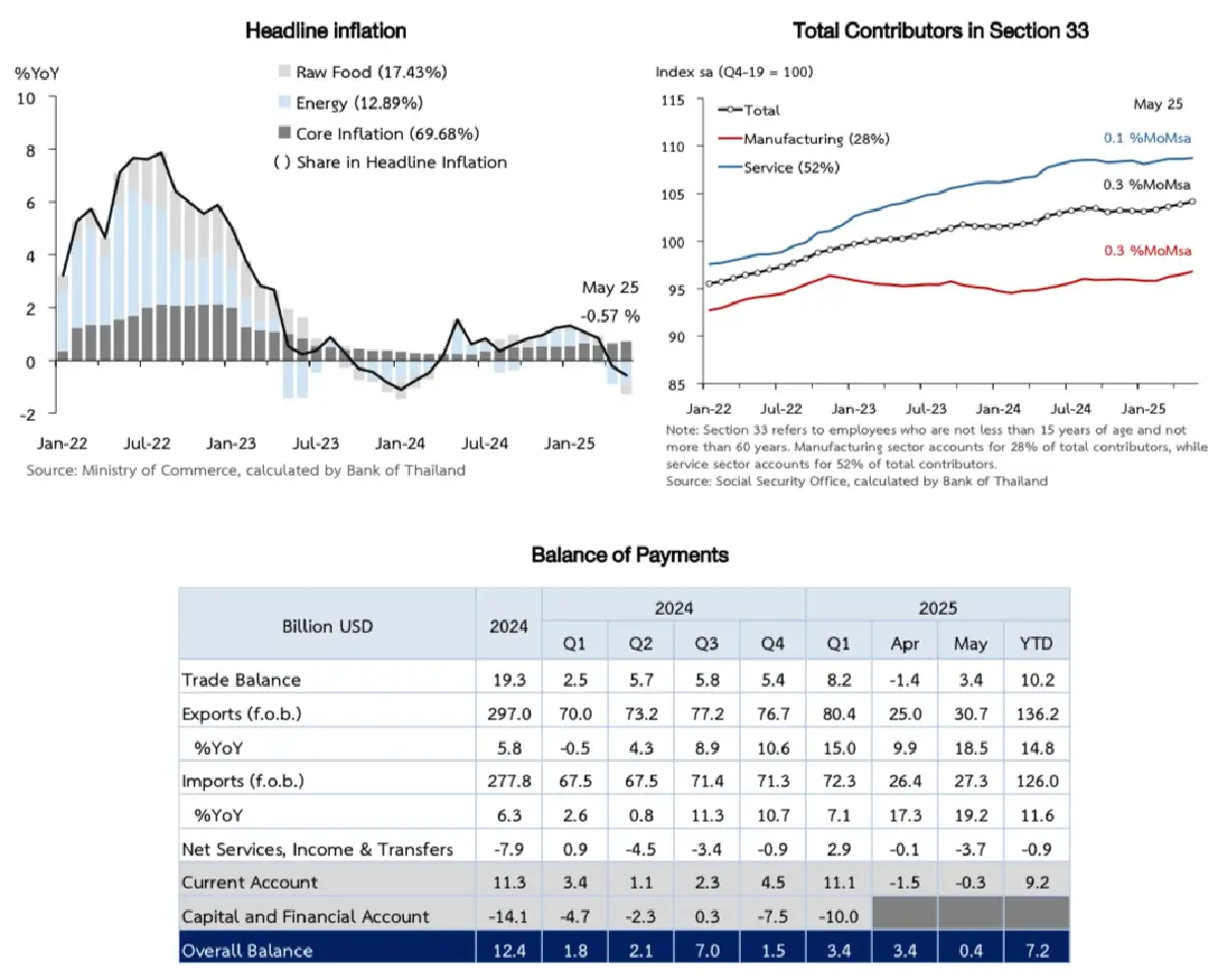 ธปท.ชี้ 4 ปัจจัยเสี่ยงเศรษฐกิจ เกาะติด ‘การเมือง’ ในประเทศ