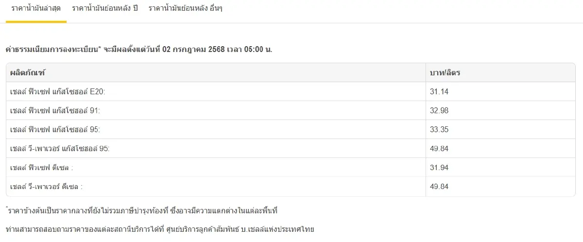 น้ำมันลดอีกแล้ว เบนซิน ดีเซล ราคาน้ำมันวันนี้ 2 ก.ค.68 ปตท. บางจาก