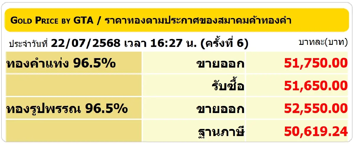 ราคาทองวันนี้ (22 ก.ค. 68) ปรับ 6 ครั้ง ล่าสุด ปิดตลาด บวก 200 บาท