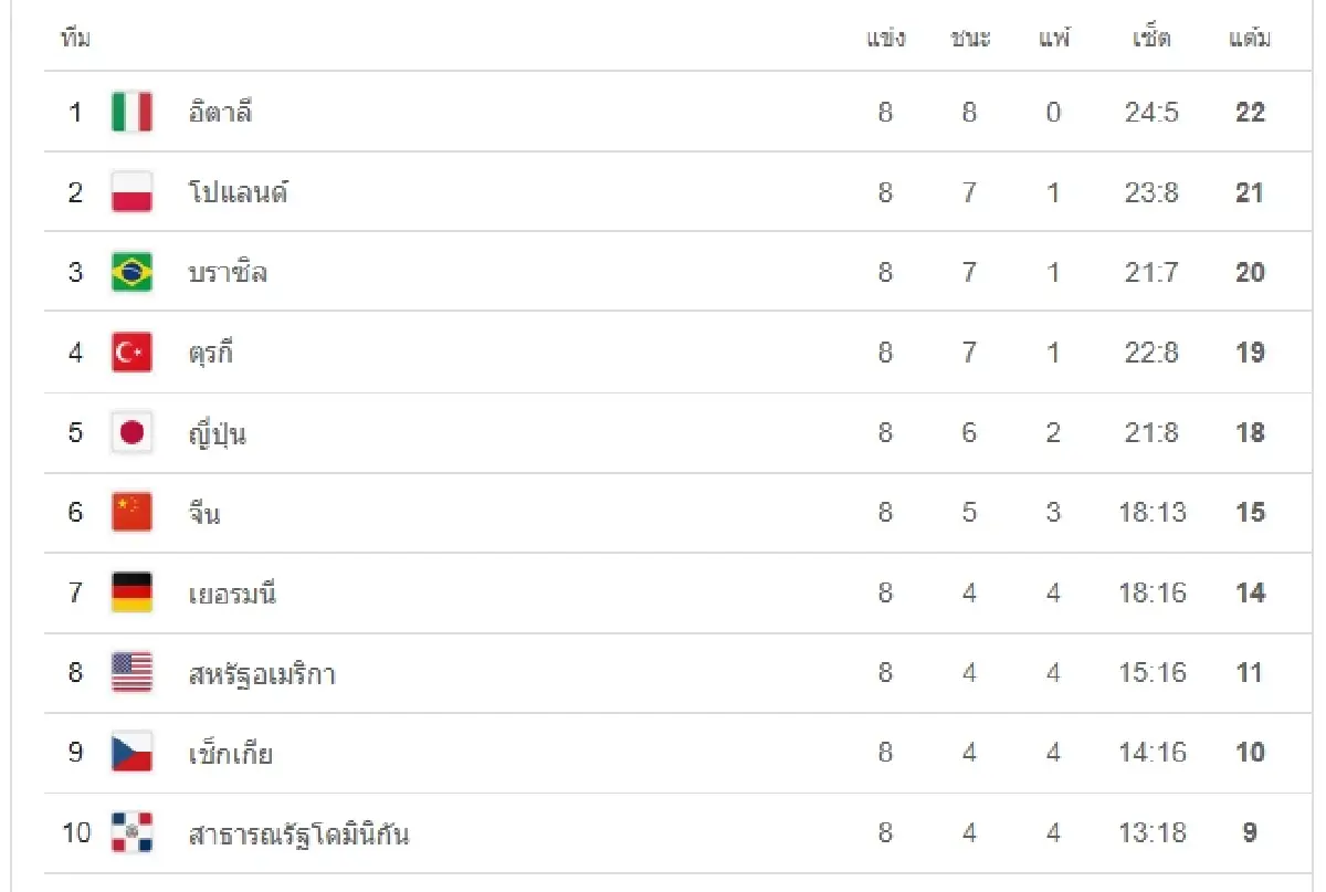 ถ่ายทอดสดวอลเลย์บอลหญิง 'บัลแกเรีย พบ บราซิล' เนชันส์ลีก VNL 2025