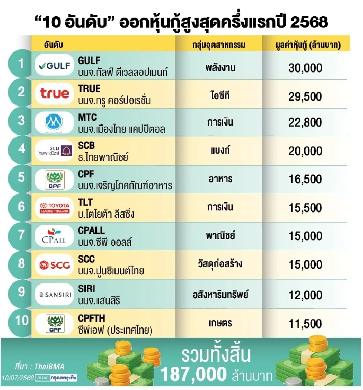 10 บริษัทขาย‘หุ้นกู้' สูงสุด ครึ่งปีแรกพุ่ง1.8แสนล.-  กัลฟ์ มากสุด