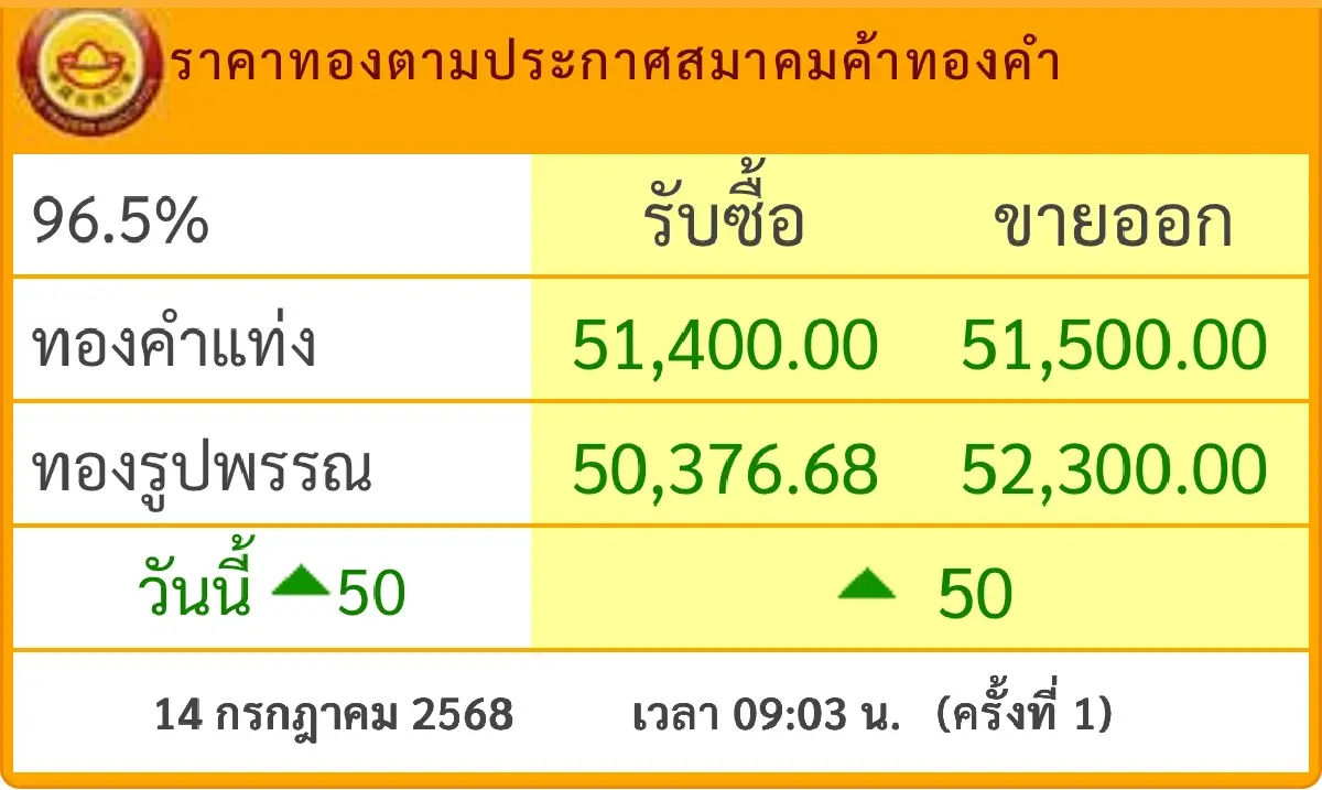 ราคาทองวันนี้ 14 ก.ค.68 ทองแท่ง  ทองรูปพรรณ เปิดตลาด ขึ้น 50 บาท