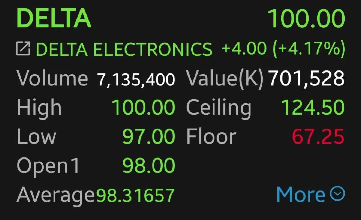 หุ้น DELTA บวก 4.17%  สวนมาตรการ Capped Weight 'โบรก'คาดงบไตรมาส 2/68 ไม่สดใส